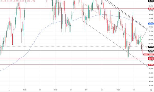 Цена на нефть рухнула из-за снижения геополитической премии